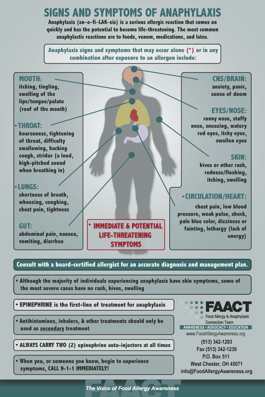 Signs & Symptoms of Anaphylaxis